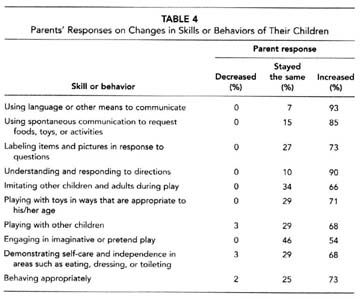 table 4 - parents' responses on changes in skills or behaviors