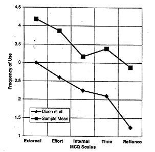 Figure 1 MCQ Scales & Frequency of Use