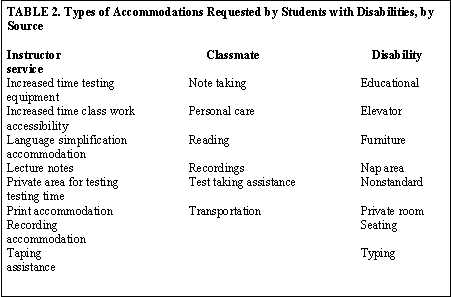 Table 2 - Types of Accommodations Requested by Students with Disabilities by Source
