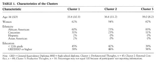 Table 1 Characteristics of the Clusters