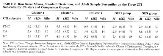 Table 2. Raw Score Means, Standard Deviations, and Adult Sample Percentiles on the Three CTI Subscales for Clusters and Comparison Groups