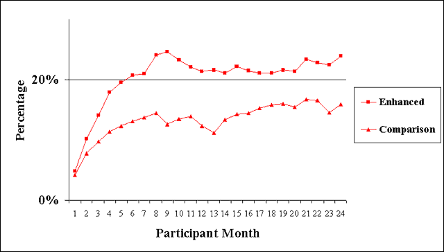 graph showing enhances versus comparison group analyses