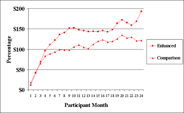 graph showing average dollars earned per month