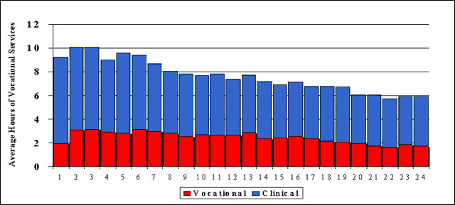 graph showing Hours of Vocational vs. Clinical Services per Person by Month