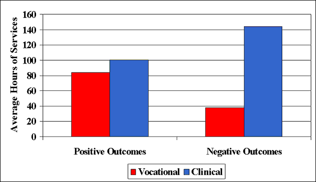 graph showing Amount of Vocational and Clinical Services Related to Positive Outcomes - 40 Hours of Work/Month