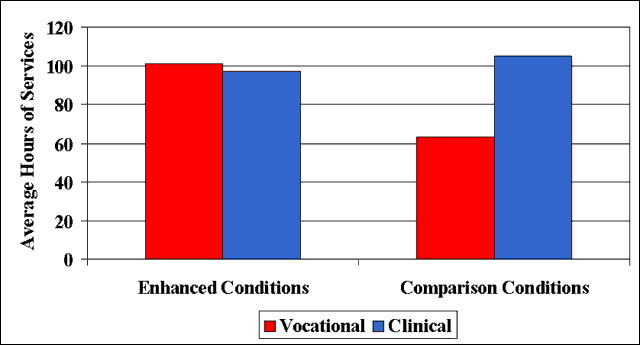 graph showing Enhanced Programs vs. Comparison Programs