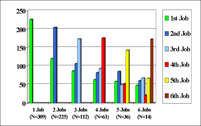graph showing average length of job by number of jobs held