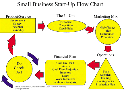 How To Start A Business