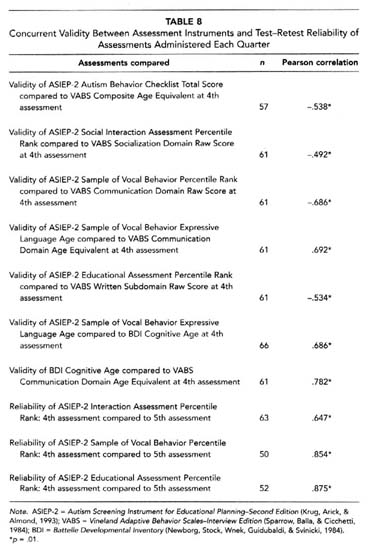 table 8 - concurrent validity between assessment instruments