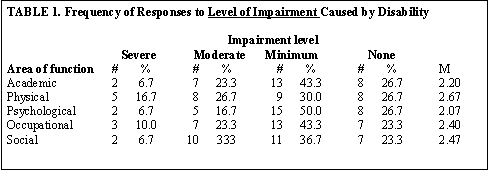 Table 1 - Frequency of Responses to Level of Impairment Caused by Disability