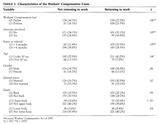 Table 3 Characteristics of the Workers' Compensation Cases