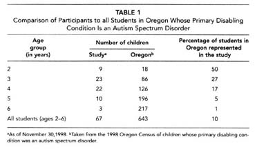 table 1 - comparison of participants to all students in Oregon