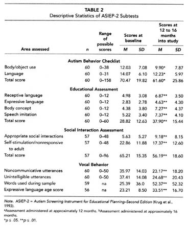 table 2 - descriptive statistics of ASIEP - 2 subtests